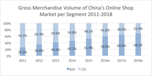 China E-commerce Market Trends